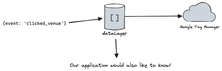 diagram showing an overview of a datalayer interaction